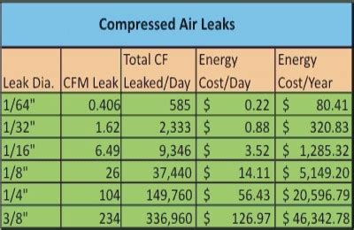 Compressed Air Leak Cost Calculator